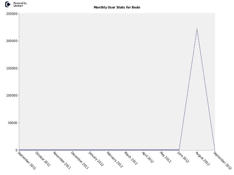 Monthly User Stats for Bedo